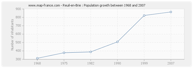 Population Reuil-en-Brie