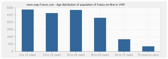 Age distribution of population of Roissy-en-Brie in 1999