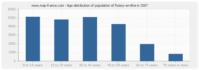 Age distribution of population of Roissy-en-Brie in 2007