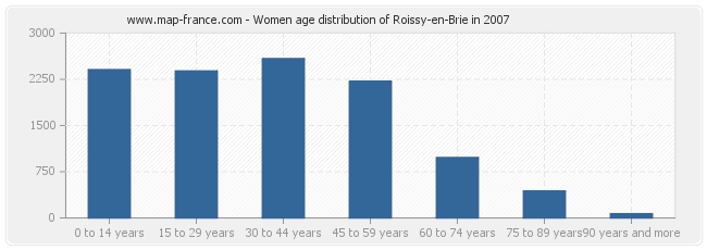 Women age distribution of Roissy-en-Brie in 2007