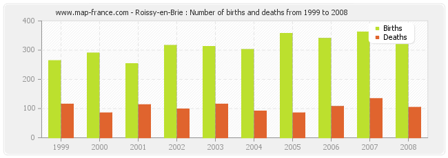 Roissy-en-Brie : Number of births and deaths from 1999 to 2008