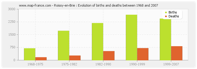 Roissy-en-Brie : Evolution of births and deaths between 1968 and 2007
