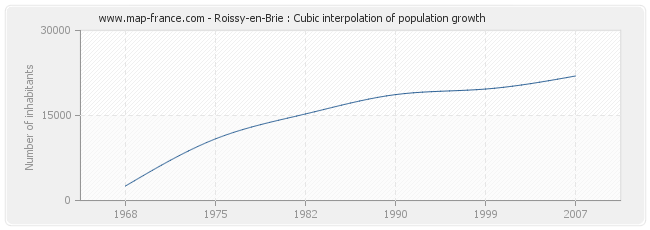 Roissy-en-Brie : Cubic interpolation of population growth