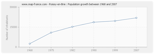 Population Roissy-en-Brie