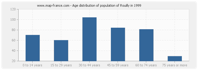 Age distribution of population of Rouilly in 1999