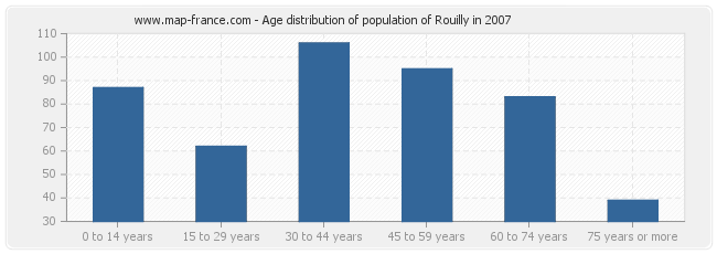 Age distribution of population of Rouilly in 2007