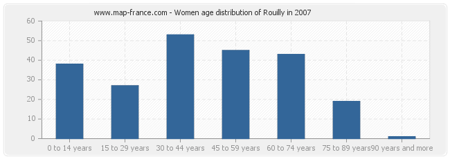 Women age distribution of Rouilly in 2007