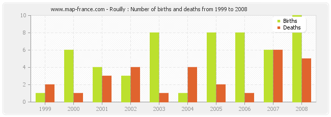 Rouilly : Number of births and deaths from 1999 to 2008