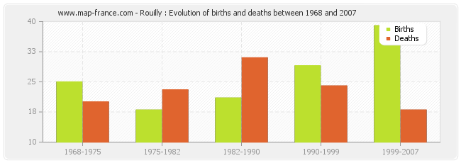 Rouilly : Evolution of births and deaths between 1968 and 2007