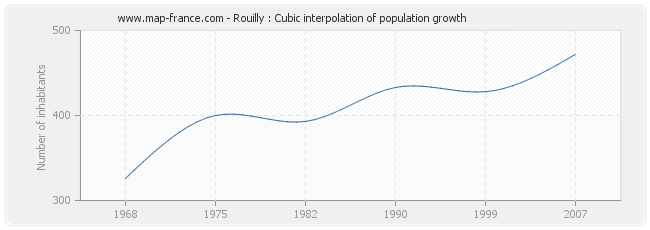 Rouilly : Cubic interpolation of population growth
