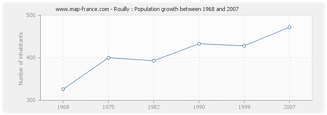 Population Rouilly