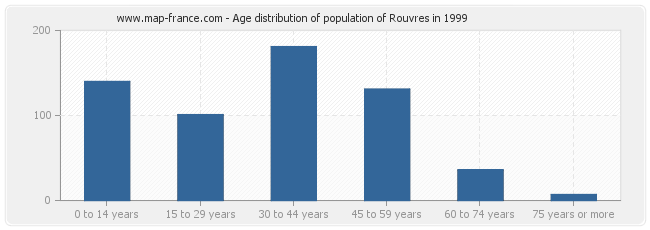 Age distribution of population of Rouvres in 1999