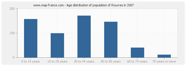 Age distribution of population of Rouvres in 2007