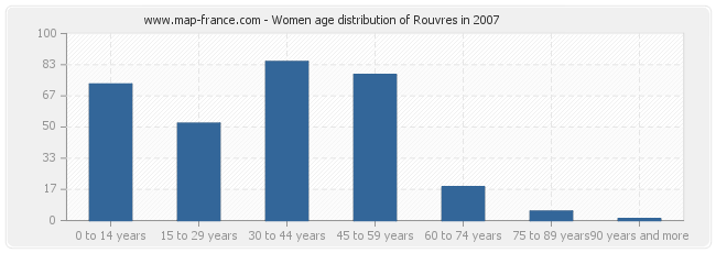 Women age distribution of Rouvres in 2007