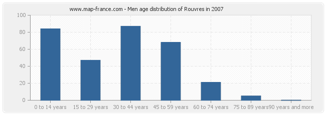 Men age distribution of Rouvres in 2007