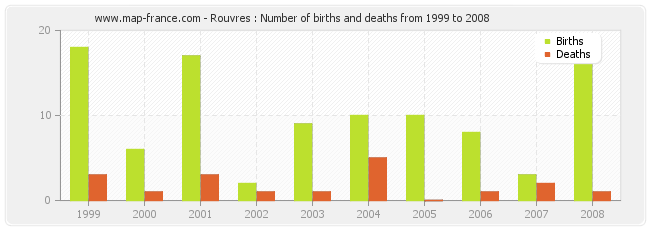 Rouvres : Number of births and deaths from 1999 to 2008