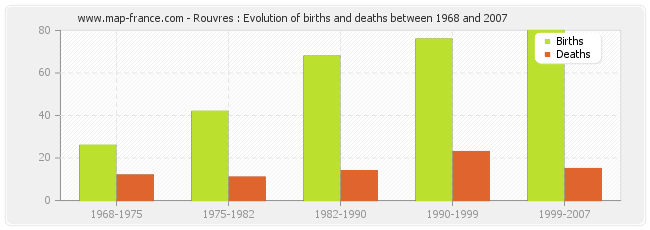 Rouvres : Evolution of births and deaths between 1968 and 2007