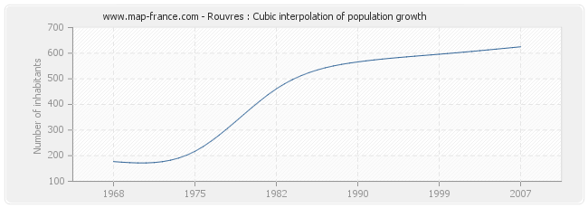 Rouvres : Cubic interpolation of population growth