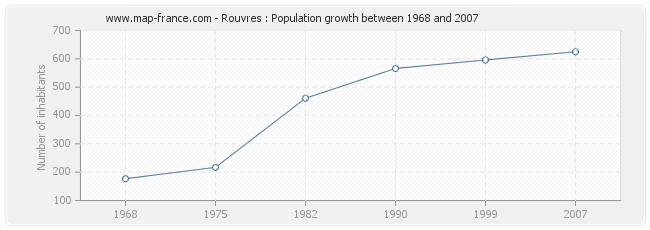 Population Rouvres