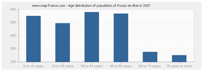 Age distribution of population of Rozay-en-Brie in 2007