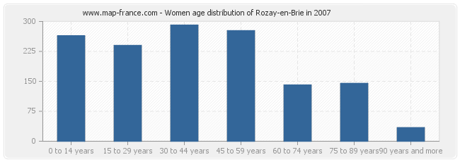 Women age distribution of Rozay-en-Brie in 2007