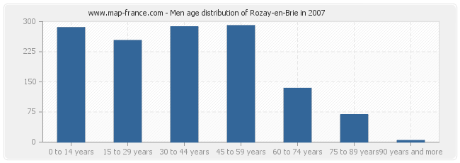 Men age distribution of Rozay-en-Brie in 2007