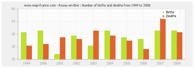 Rozay-en-Brie : Number of births and deaths from 1999 to 2008