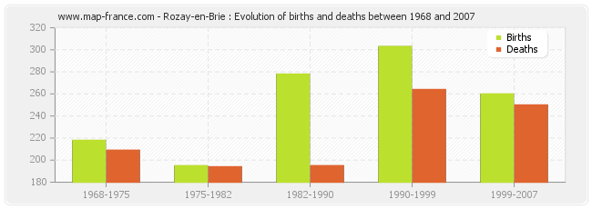 Rozay-en-Brie : Evolution of births and deaths between 1968 and 2007
