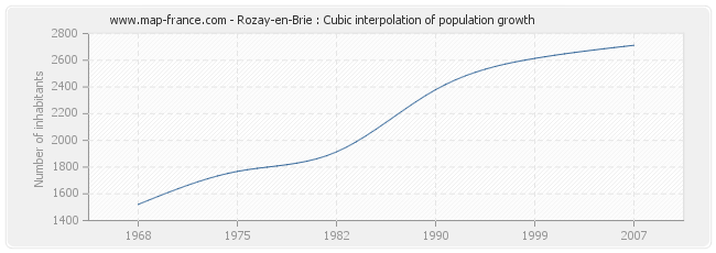 Rozay-en-Brie : Cubic interpolation of population growth