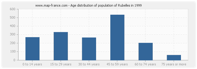 Age distribution of population of Rubelles in 1999