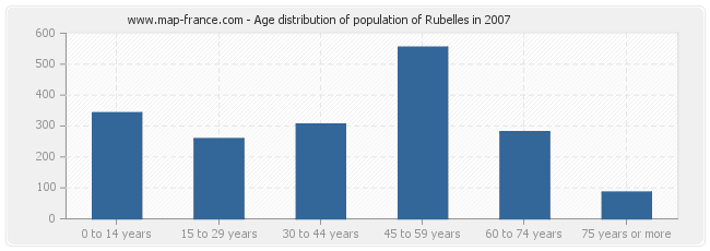 Age distribution of population of Rubelles in 2007