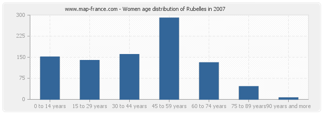 Women age distribution of Rubelles in 2007