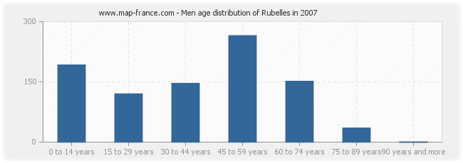 Men age distribution of Rubelles in 2007