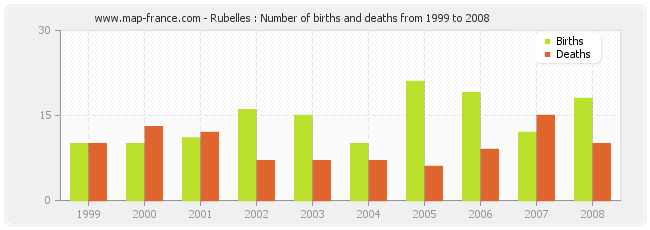 Rubelles : Number of births and deaths from 1999 to 2008