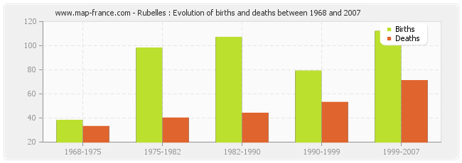Rubelles : Evolution of births and deaths between 1968 and 2007