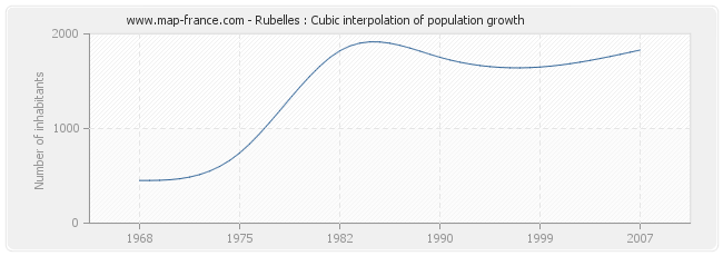 Rubelles : Cubic interpolation of population growth