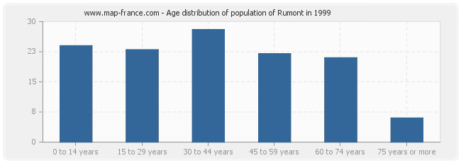 Age distribution of population of Rumont in 1999