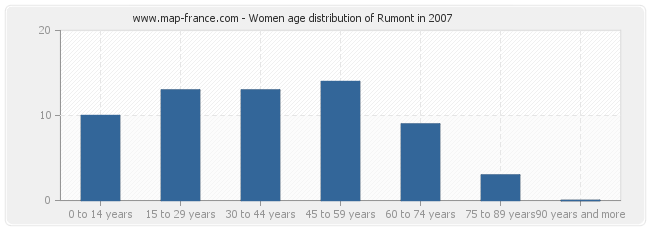 Women age distribution of Rumont in 2007