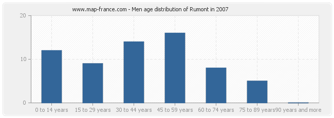Men age distribution of Rumont in 2007