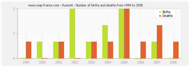 Rumont : Number of births and deaths from 1999 to 2008