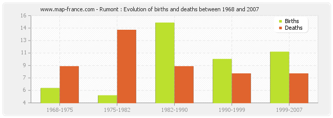 Rumont : Evolution of births and deaths between 1968 and 2007