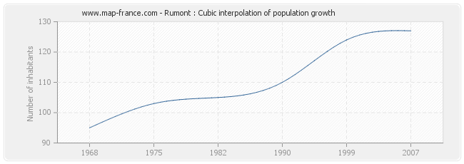 Rumont : Cubic interpolation of population growth