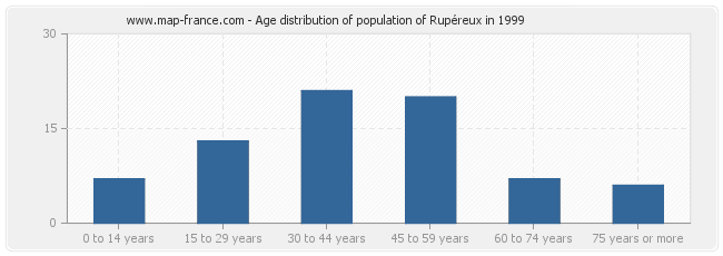 Age distribution of population of Rupéreux in 1999