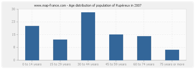 Age distribution of population of Rupéreux in 2007
