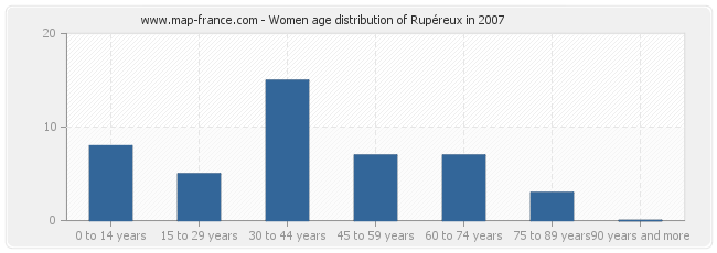 Women age distribution of Rupéreux in 2007
