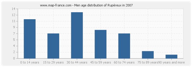 Men age distribution of Rupéreux in 2007