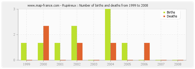 Rupéreux : Number of births and deaths from 1999 to 2008