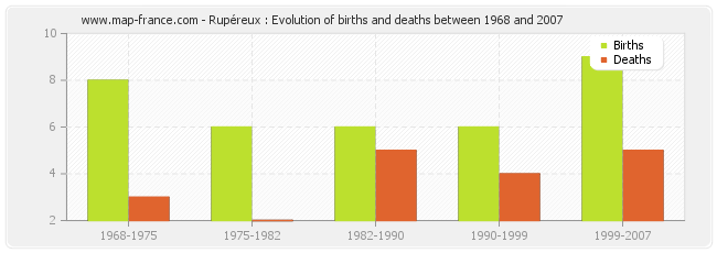 Rupéreux : Evolution of births and deaths between 1968 and 2007