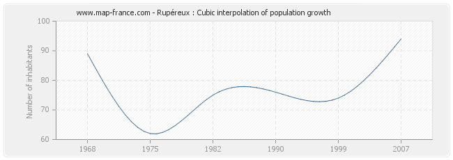 Rupéreux : Cubic interpolation of population growth