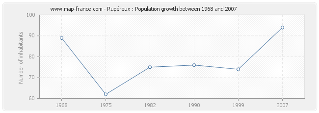 Population Rupéreux